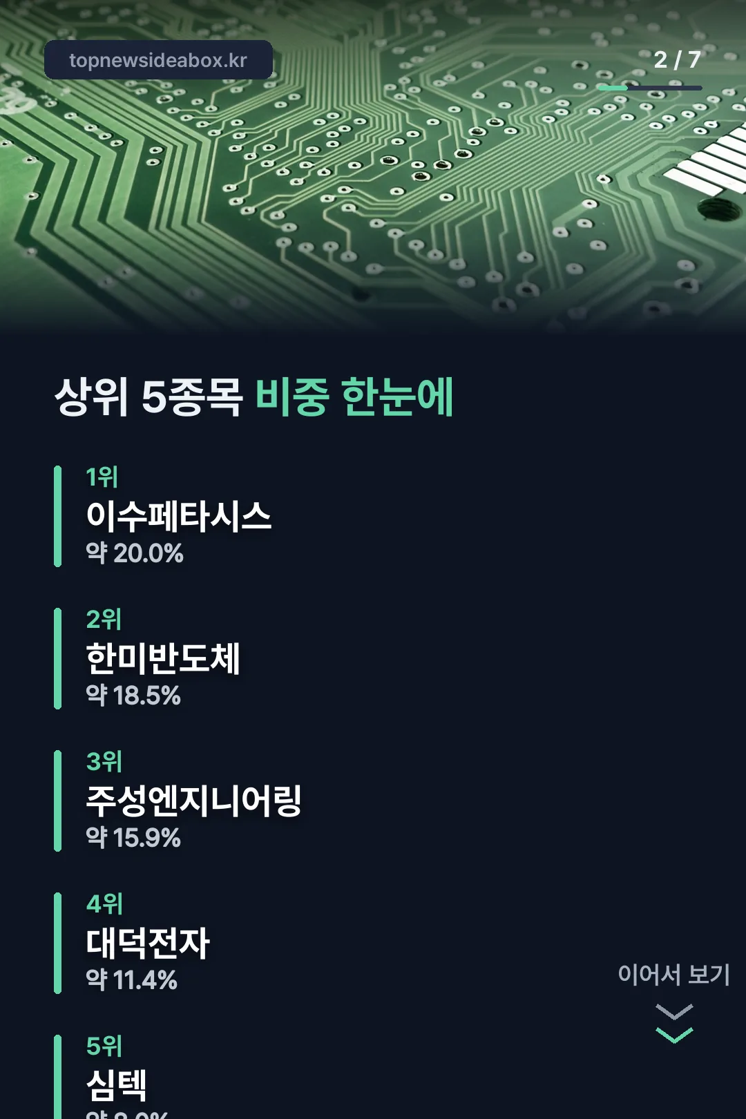 상위 5종목 비중